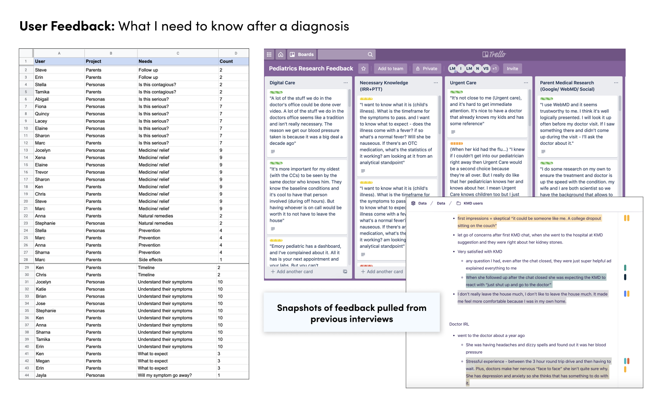 User feedback synthesis: what patients need to know after a diagnosis, including a spreadsheet tallying needs across users, a Trello board of pediatrics research feedback, and highlighted interview notes.